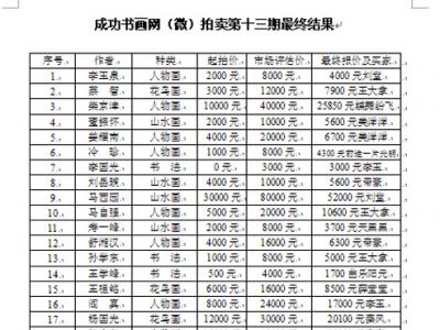 成功書畫網（微）拍第十三期于12月19日圓滿結束
