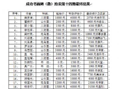 成功書畫網（微）拍第十四期于12月26日圓滿結束