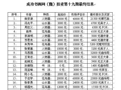 成功書畫網（微）拍第十九期拍賣于3月27日圓滿結束