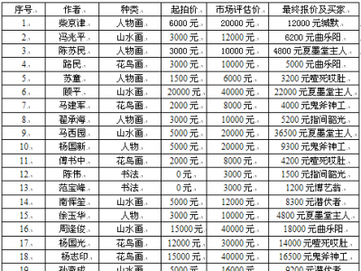 成功書畫網（微）拍第二十二期拍賣于4月30日圓滿結束
