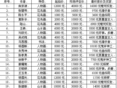 成功書畫網（微）拍第二十三期拍賣于5月15日圓滿結束