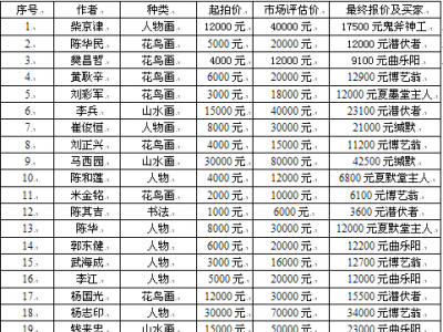 成功書畫網(wǎng)（微）拍第二十四期拍賣于5月22日圓滿結(jié)束