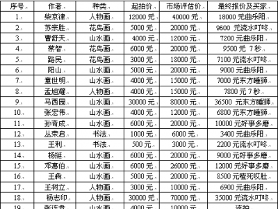 成功書畫網(wǎng)（微）拍第二十七期拍賣于6月26日?qǐng)A滿結(jié)束