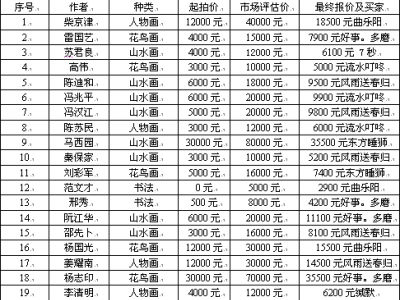 成功書畫網(wǎng)（微）拍第二十八期拍賣于7月3日?qǐng)A滿結(jié)束
