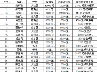 成功書畫網（微）拍第二十九期拍賣于7月17日圓滿結束