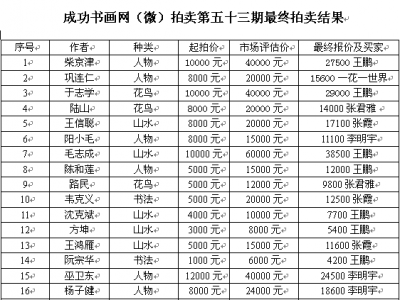 成功書畫網（微）拍第五十三期拍賣活動5月20日圓滿結束
