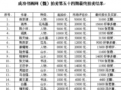 成功書畫網（微）拍第五十四期拍賣活動5月27日圓滿結束