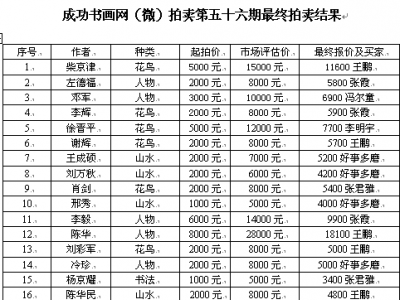 成功書畫網（微）拍第五十六期拍賣活動6月24日圓滿結束