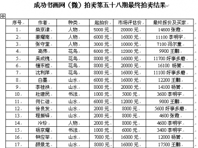 成功書畫網(wǎng)（微）拍第五十八期拍賣活動(dòng)7月22日?qǐng)A滿結(jié)束