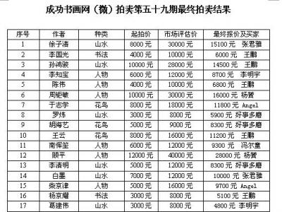 成功書畫網（微）拍第五十九期拍賣活動7月29日圓滿結束