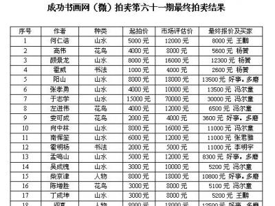 成功書畫網(wǎng)（微）拍第六十一期拍賣活動8月19日圓滿結(jié)束