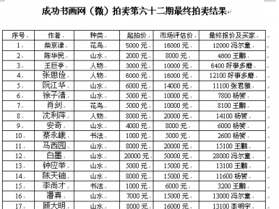 成功書(shū)畫(huà)網(wǎng)（微）拍第六十二期拍賣活動(dòng)9月3日?qǐng)A滿結(jié)束