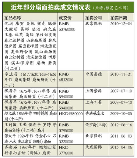 扇面頻現天價：價值今天才重獲認可
