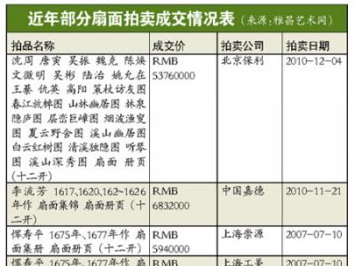 扇面頻現天價：價值今天才重獲認可