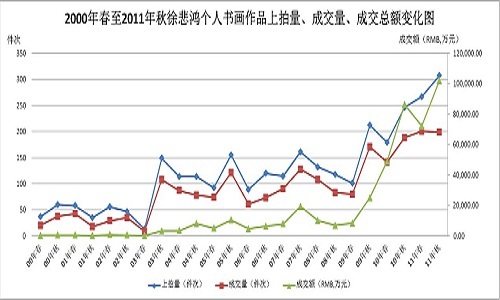徐悲鴻書畫市場評估