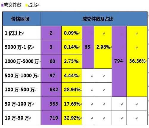 表一 徐悲鴻書畫作品(個人)成交價位區間比較