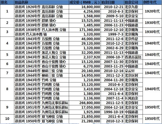 表3 徐悲鴻部分書畫重復拍賣成交作品數據比較