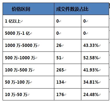 ■表2 徐悲鴻“馬”題材繪畫作品(個人)成交價位區間比較