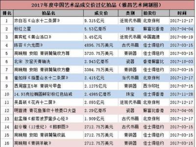 億元拍品已成為“新常態”