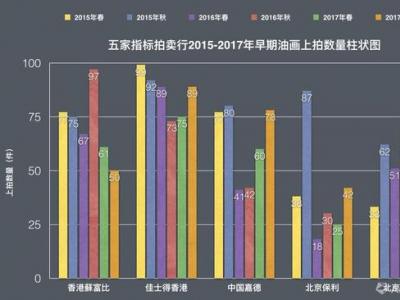 20世紀油畫拍賣TOP100：藝術市場的票房保證者
