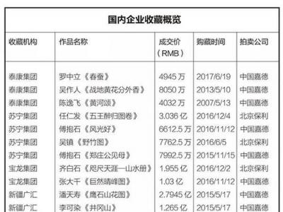 企業收藏：億元藝術品背后的土豪集團