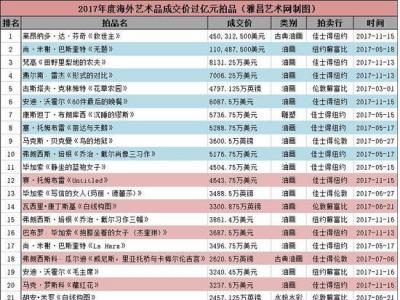 回顧2017年燒錢的海外藝術市場 誕生67件過億拍品