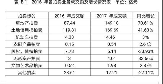 四川拍賣業(yè)去年成交額352.21億元 結(jié)束三年連下滑