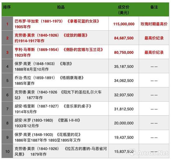 紐約佳士得佩吉及大衛洛克菲勒夫婦珍藏十九及二十世紀藝術晚間拍賣成交TOP10 　　（數據來源：佳士得官網\制圖：雅昌藝術網）
