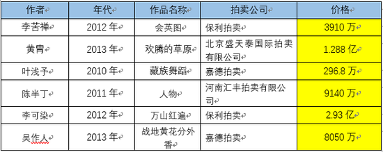 以上數據來自：雅昌藝術網