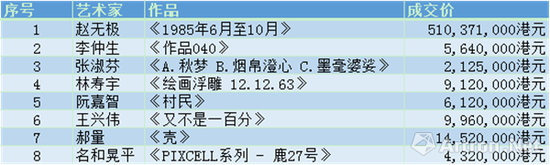 在這個難忘之夜，共有八位藝術家刷新了其世界拍賣紀錄