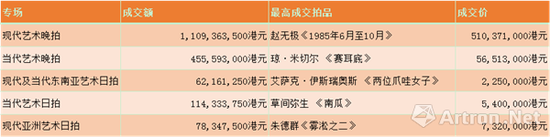 五場現當代藝術專場及其成交狀況
