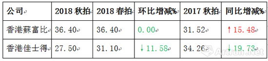 季濤：香港兩大拍賣行今年秋拍誰(shuí)執(zhí)牛耳