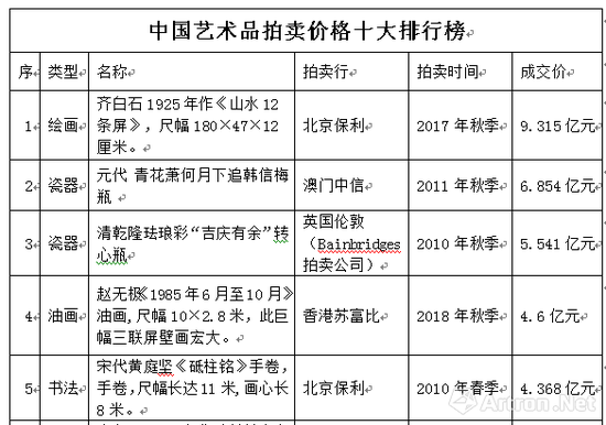 朱浩云：從中西十大藝術(shù)品拍賣排行看中國(guó)市場(chǎng)前景