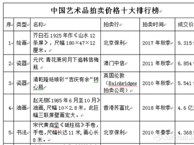 朱浩云：從中西十大藝術品拍賣排行看中國市場前景
