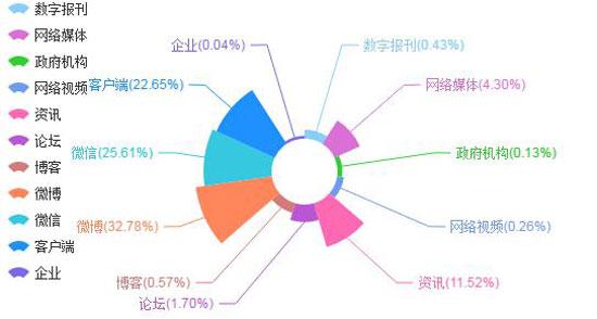 圖：故宮輿情信息傳播渠道統計