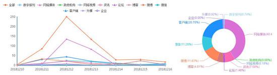 圖：“圓明園青銅虎鎣回歸”輿情傳播走勢圖及傳播渠道統計