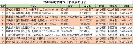 中國(guó)古代書畫成交分析：市場(chǎng)熱而不燥 回歸學(xué)術(shù)