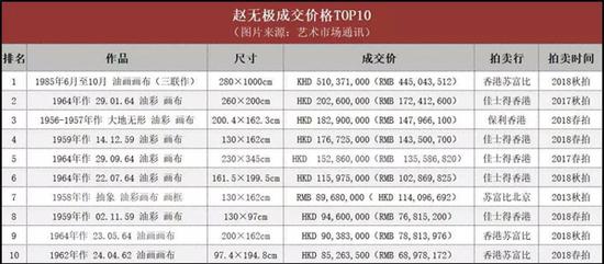 ▲趙無極個人成交作品TOP10