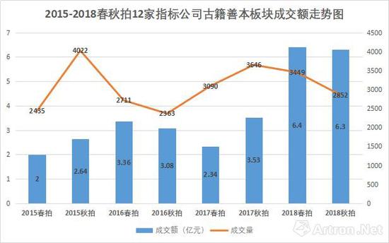 2018古籍善本成交Top50：逆市上揚 市場過火嗎