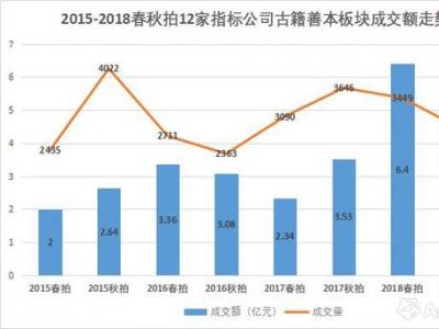 2018古籍善本成交Top50：逆市上揚 市場過火嗎