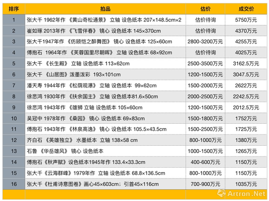 北京保利2019年春拍近現(xiàn)代書畫成交高價(jià)榜