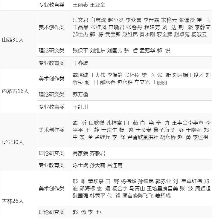 1169人合格，2022年度中國美術家協會個人會員申報終審公示