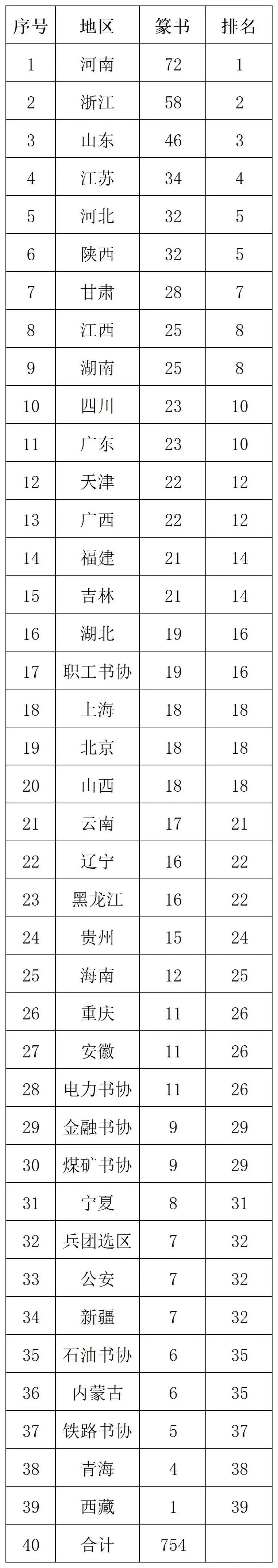 第十三屆國展初評結束，各省實力分書體排行出爐（共8390件作品入圍）