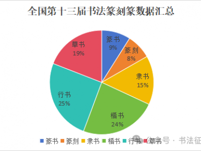 第十三屆國展初評結(jié)束，各省實(shí)力分書體排行出爐（共8390件作品入圍）