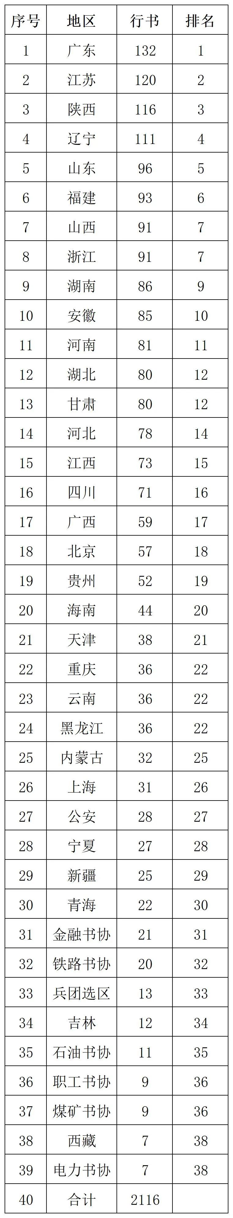 第十三屆國展初評結束，各省實力分書體排行出爐（共8390件作品入圍）