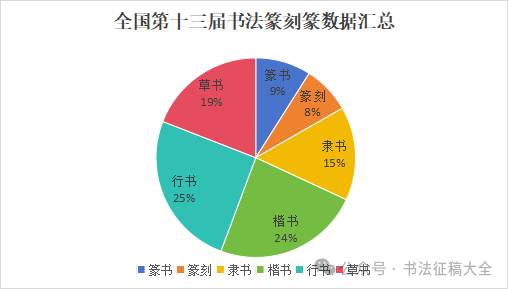 第十三屆國展初評結束，各省實力分書體排行出爐（共8390件作品入圍）