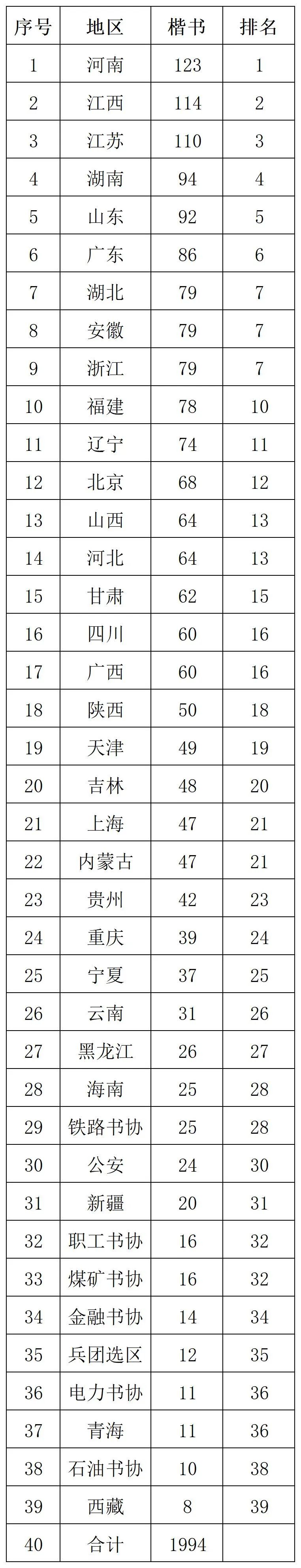 第十三屆國展初評結束，各省實力分書體排行出爐（共8390件作品入圍）