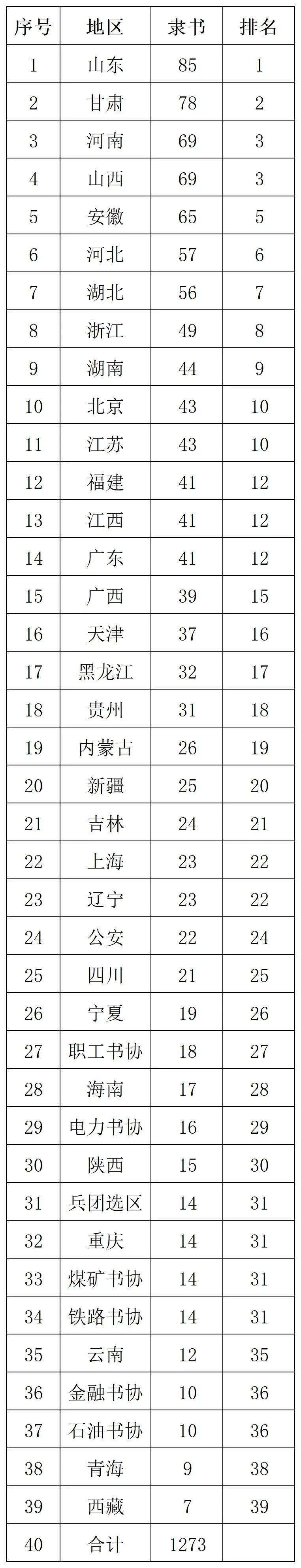 第十三屆國展初評結束，各省實力分書體排行出爐（共8390件作品入圍）