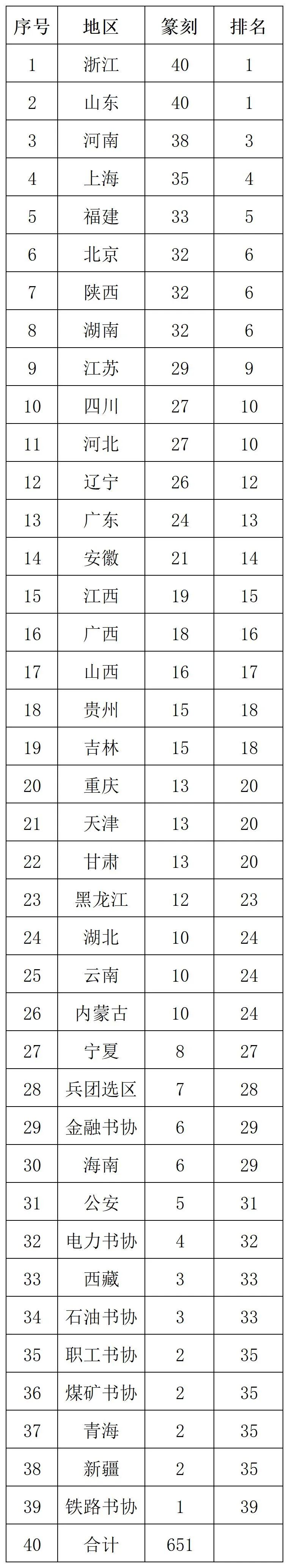 第十三屆國展初評結束，各省實力分書體排行出爐（共8390件作品入圍）