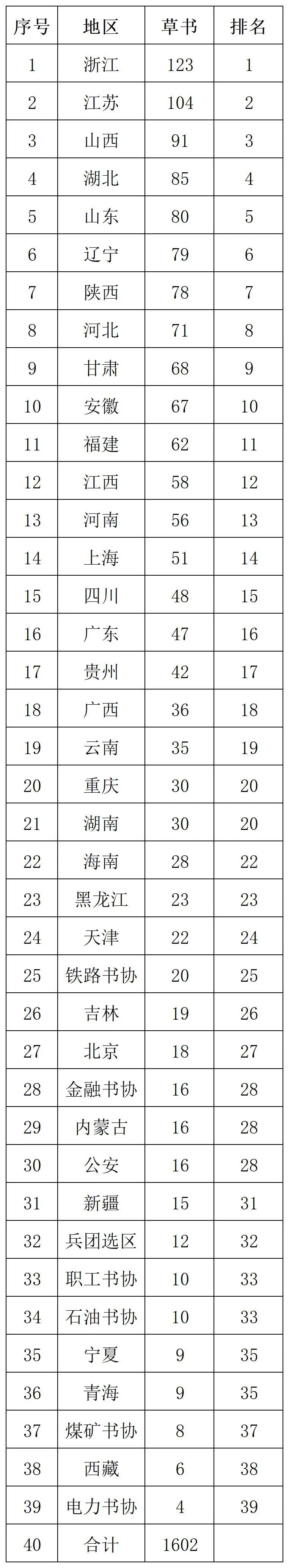 第十三屆國展初評結束，各省實力分書體排行出爐（共8390件作品入圍）